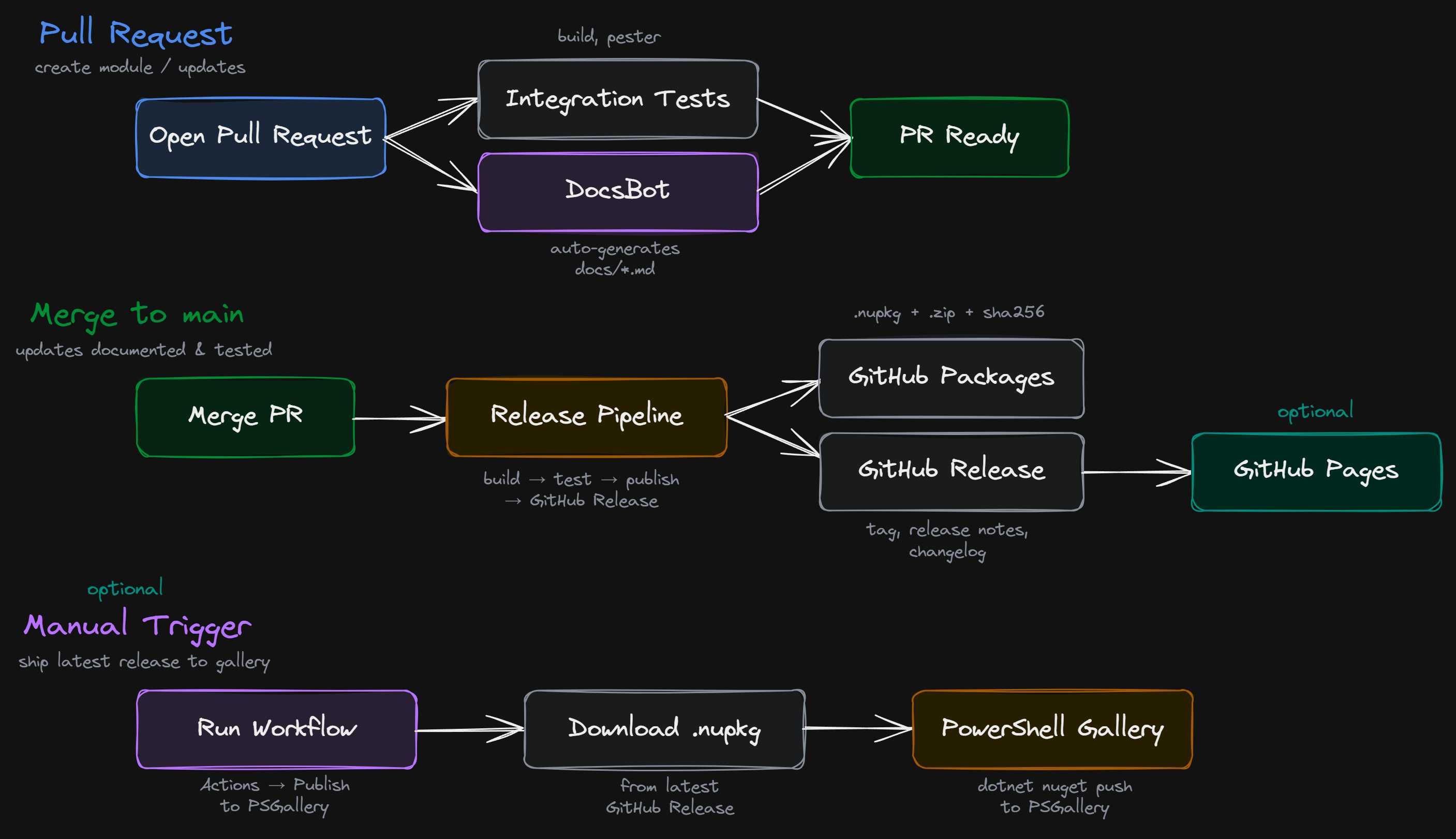 Pipeline Architecture